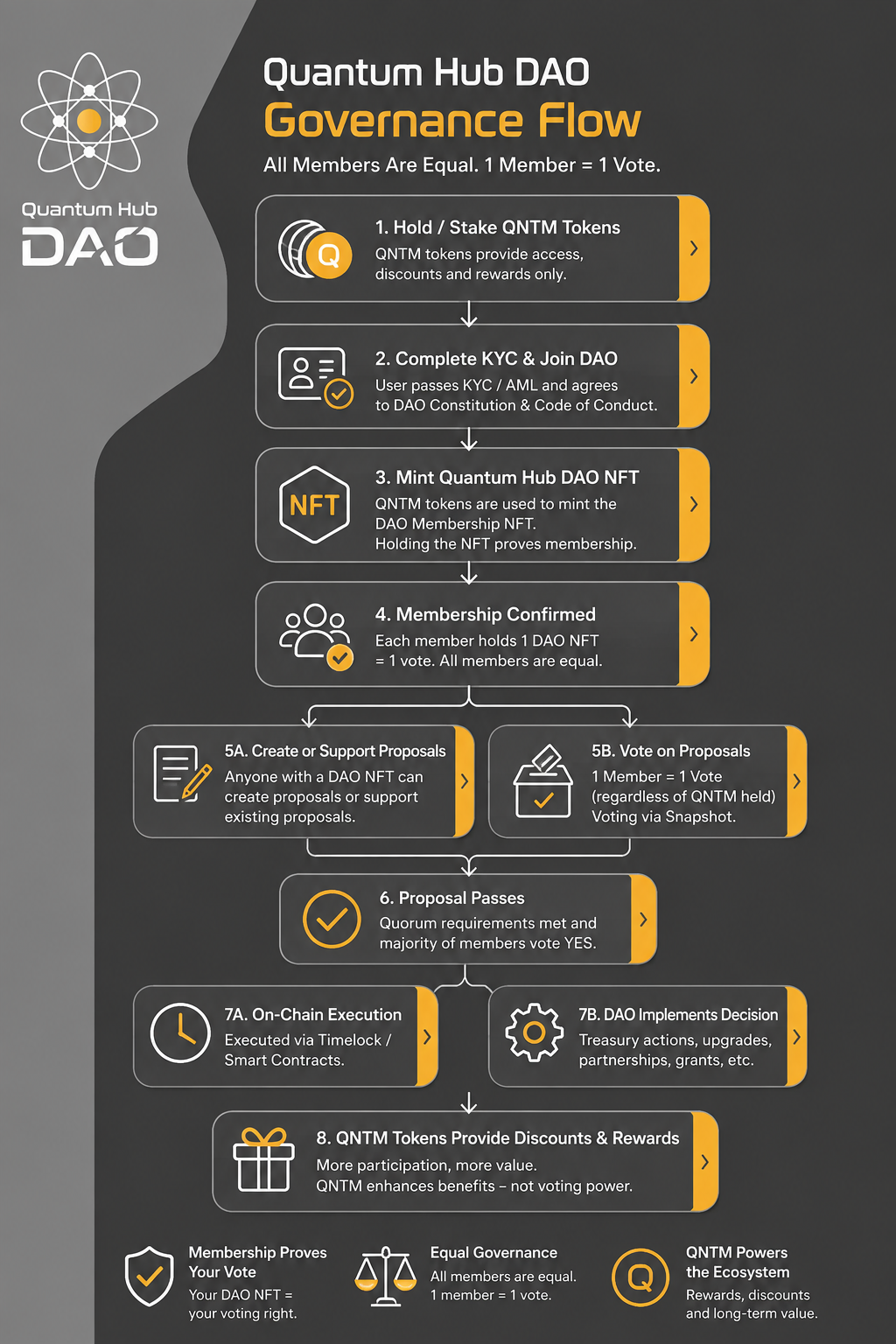 Quantum HUB DAO Governance Flow Chart