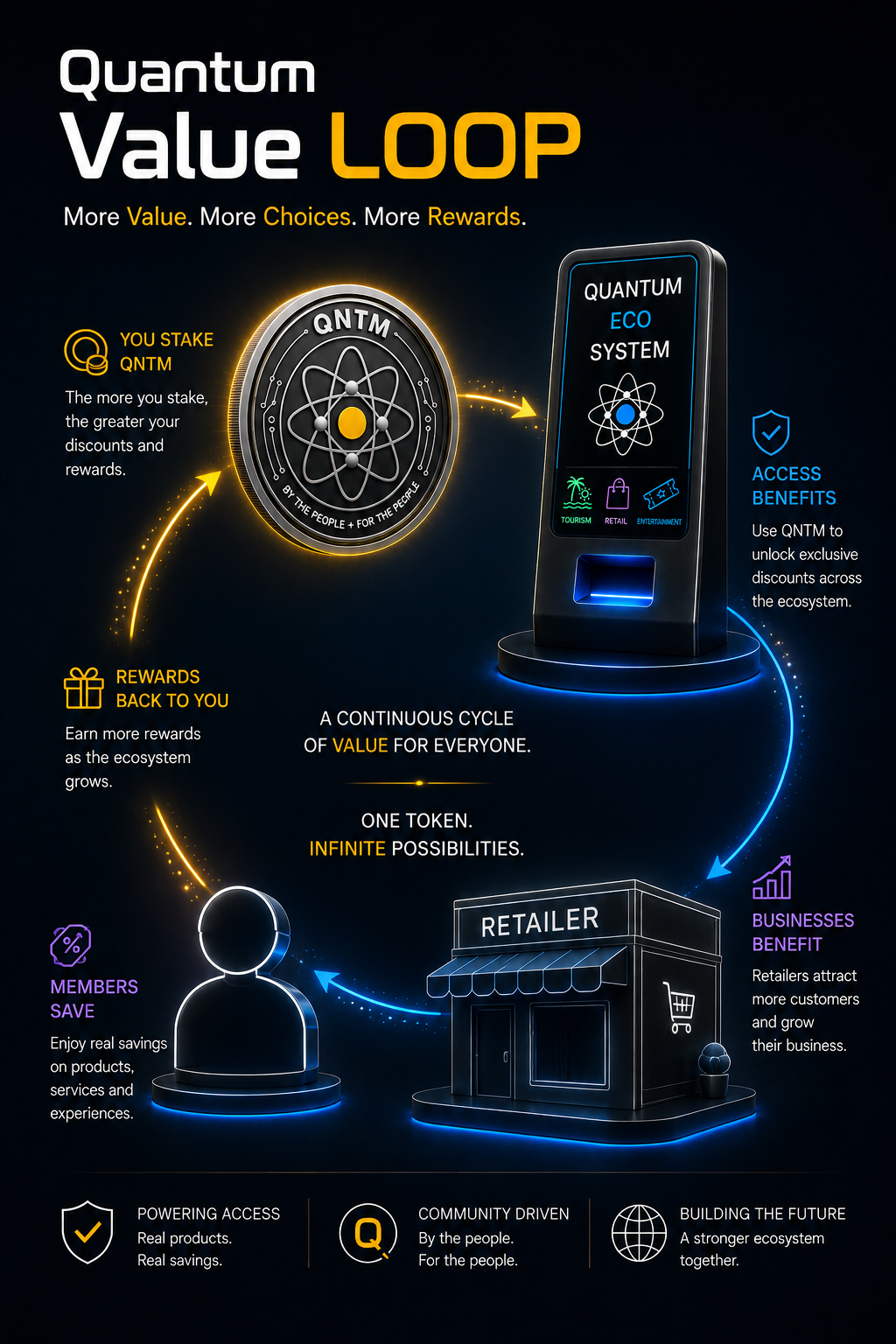 Quantum HUB DAO<br />
Membership and rewards flow